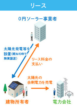 リースのイラスト