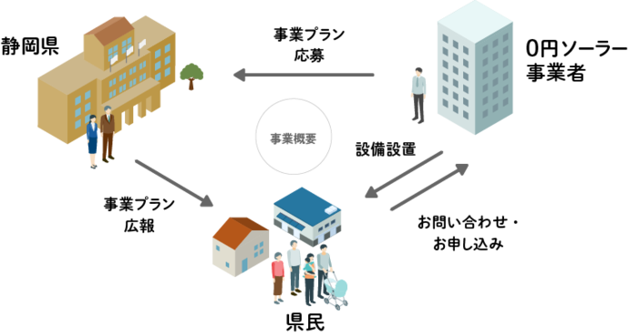 0円ソーラー事業概要のイラスト