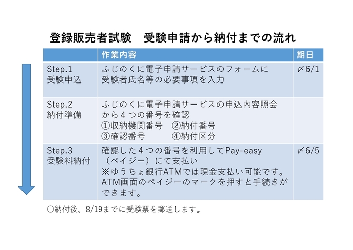受験申請から納付までの流れ