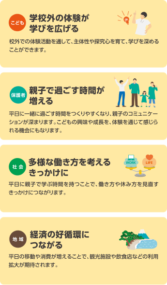 こども：学校外の体験が学びを広げる　校外での体験を通して、主体性や探究心を育て、学びを深めることができます。保護者：親子で過ごす時間が増える　平日に一緒に過ごす時間をつくりやすくなり、親子のコミュニケーションが深まります。こどもの興味や成長を、体験を通じて感じられる機会にもなります。社会：多様な働き方を考えるきっかけに　平日に親子で学ぶ時間を持つことで、働き方や休み方を見直すきっかけにつながります。地域：経済の好循環につながる　平日の移動や消費が増えることで、観光施設や飲食店などの利用拡大が期待されます。