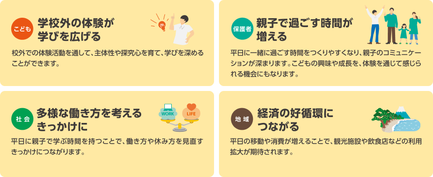 こども：学校外の体験が学びを広げる　校外での体験を通して、主体性や探究心を育て、学びを深めることができます。保護者：親子で過ごす時間が増える　平日に一緒に過ごす時間をつくりやすくなり、親子のコミュニケーションが深まります。こどもの興味や成長を、体験を通じて感じられる機会にもなります。社会：多様な働き方を考えるきっかけに　平日に親子で学ぶ時間を持つことで、働き方や休み方を見直すきっかけにつながります。地域：経済の好循環につながる　平日の移動や消費が増えることで、観光施設や飲食店などの利用拡大が期待されます。