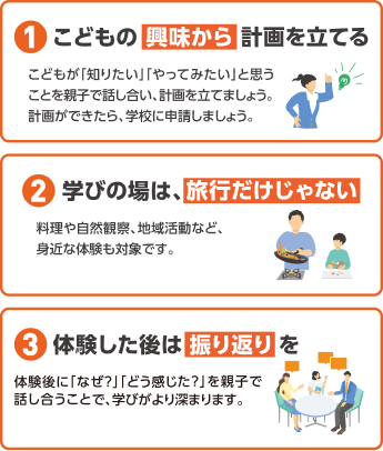 家庭での体験学習に関する3つのポイント（1.こどもの興味から計画を立てる、2.学びの場は旅行だけじゃない、3.体験した後は振り返りを）を解説したイラスト付きの図解。