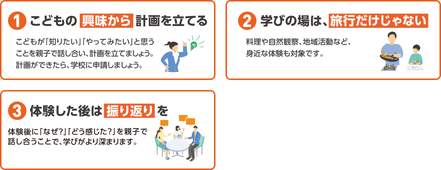 家庭での体験学習に関する3つのポイント（1.こどもの興味から計画を立てる、2.学びの場は旅行だけじゃない、3.体験した後は振り返りを）を解説したイラスト付きの図解。