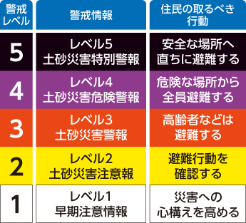 警戒レベル1から5に応じた「土砂災害の警戒情報」と「住民の取るべき行動」を色分けしてまとめた一覧表。