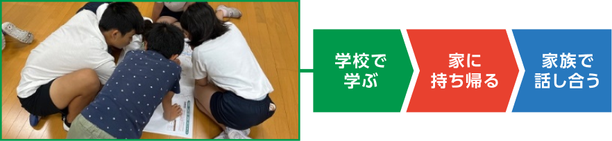 学校で学ぶ、家に持ち帰る、家族で話し合う
