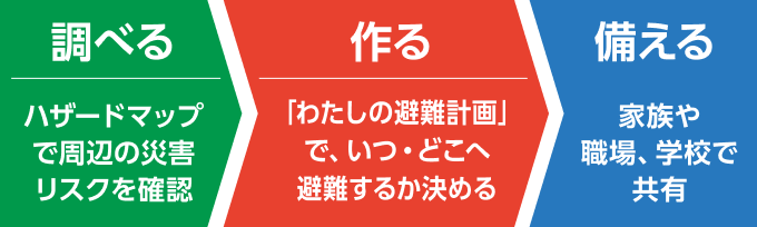 1. 調べる ハザードマップで周辺の災害リスクを確認。2. 作る「わたしの避難計画」で、いつ・どこへ避難するか決める。3. 備える 家族や職場、学校で共有