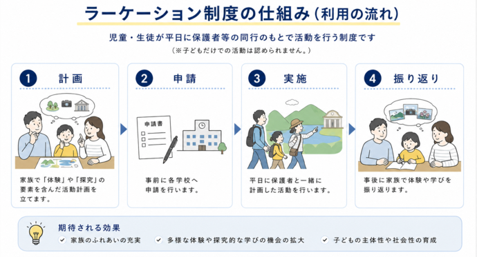 制度利用の流れ