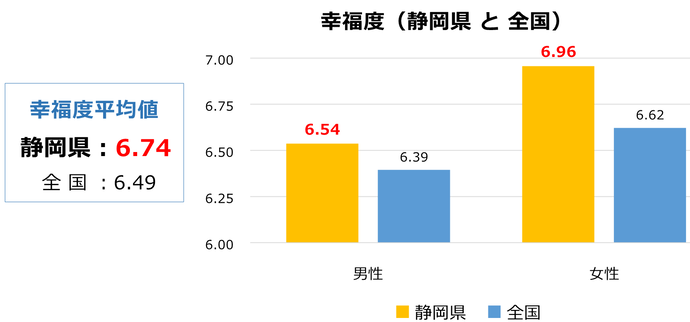 県民幸福度調査での平均値(静岡県と全国)