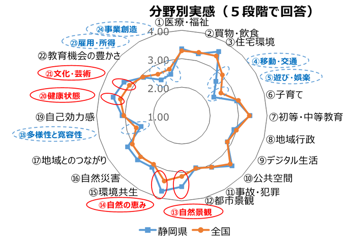 県民幸福度調査 分野別実感レーダーチャート