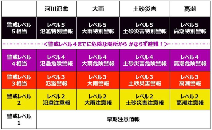 新たな防災気象情報とは