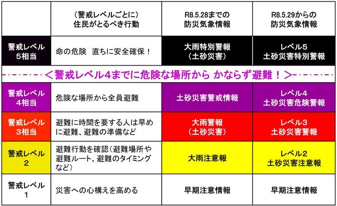 防災気象情報名称の変更