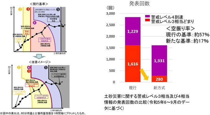 発表基準の変更