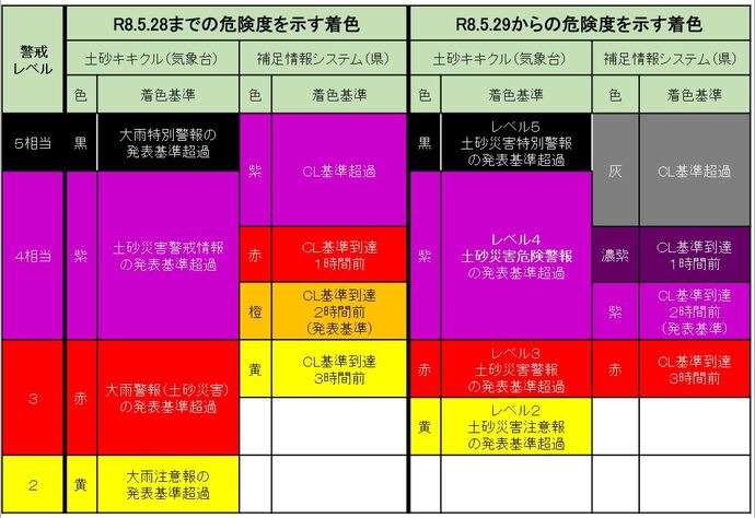 補足情報システムの変更について