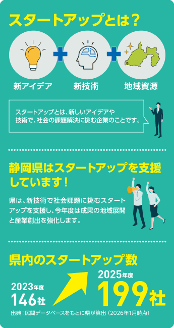 スタートアップとは？新アイデア＋新技術＋地域資源。スタートアップとは、新しいアイデアや技術で、社会の課題解決に挑む企業のことです。静岡県はスタートアップを支援しています！県は、新技術で社会課題に挑むスタートアップを支援し、今年度は成果の地域展開と産業創出を強化します。県内のスタートアップ数：2023年度 146社、2025年度 199社（出典：民間データベースをもとに県が算出、2026年1月時点）