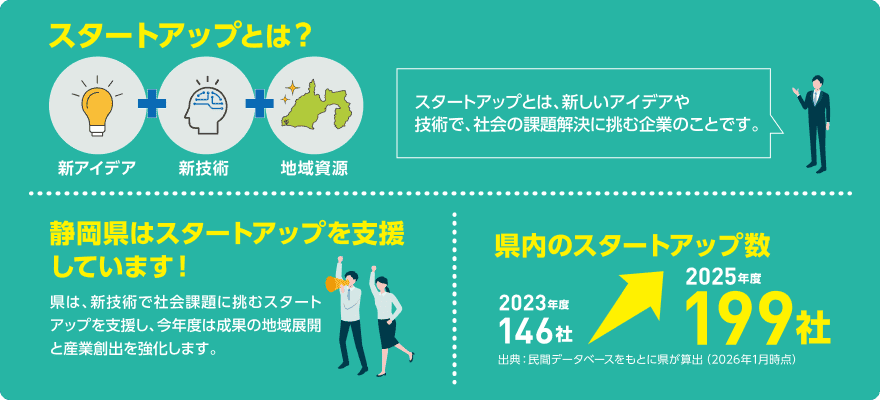 スタートアップとは？新アイデア＋新技術＋地域資源。スタートアップとは、新しいアイデアや技術で、社会の課題解決に挑む企業のことです。静岡県はスタートアップを支援しています！県は、新技術で社会課題に挑むスタートアップを支援し、今年度は成果の地域展開と産業創出を強化します。県内のスタートアップ数：2023年度 146社、2025年度 199社（出典：民間データベースをもとに県が算出、2026年1月時点）