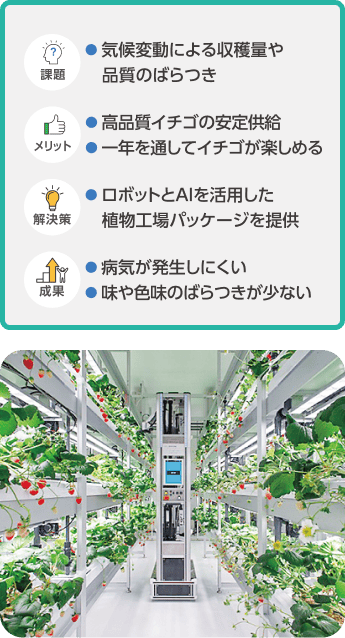 事例紹介。課題：気候変動による収穫量や品質のばらつき。解決策：ロボットとAIを活用した植物工場パッケージを提供。メリット：高品質イチゴの安定供給、一年を通してイチゴが楽しめる。成果：病気が発生しにくい、味や色味のばらつきが少ない。