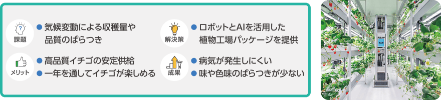 事例紹介。課題：気候変動による収穫量や品質のばらつき。解決策：ロボットとAIを活用した植物工場パッケージを提供。メリット：高品質イチゴの安定供給、一年を通してイチゴが楽しめる。成果：病気が発生しにくい、味や色味のばらつきが少ない。