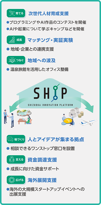 静岡イノベーションプラットフォーム（SHIP）を中心に、次世代人材育成、マッチング、地域波及、窓口設置、資金調達、海外展開という6つの支援テーマをまとめた解説図