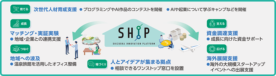 静岡イノベーションプラットフォーム（SHIP）を中心に、次世代人材育成、マッチング、地域波及、窓口設置、資金調達、海外展開という6つの支援テーマをまとめた解説図
