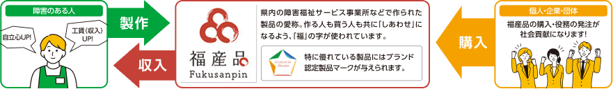 障害のある人が製作する「福産品」の定義と、購入を通じて障害のある人の自立や収入向上を支援する仕組みを表した解説図