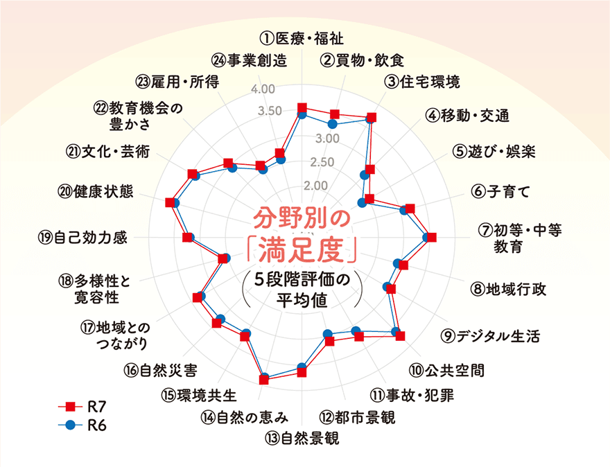 R6年度とR7年度の比較を表した、24分野別の「満足度」（5段階評価の平均値）のレーダーチャート