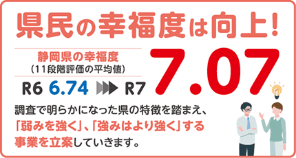 県民の幸福度は向上！静岡県の幸福度（11段階評価の平均値）。R6年度の6.74から、R7年度は7.07へ向上。調査で明らかになった県の特徴を踏まえ、「弱みを強く」、「強みはより強く」する事業を立案していきます。