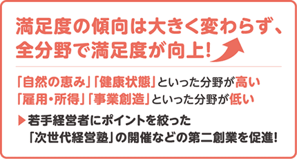 満足度の傾向は大きく変わらず、全分野で満足度が向上！「自然の恵み」「健康状態」といった分野が高い。「雇用・所得」「事業創造」といった分野が低い。若手経営者にポイントを絞った「次世代経営塾」の開催などの第二創業を促進！
