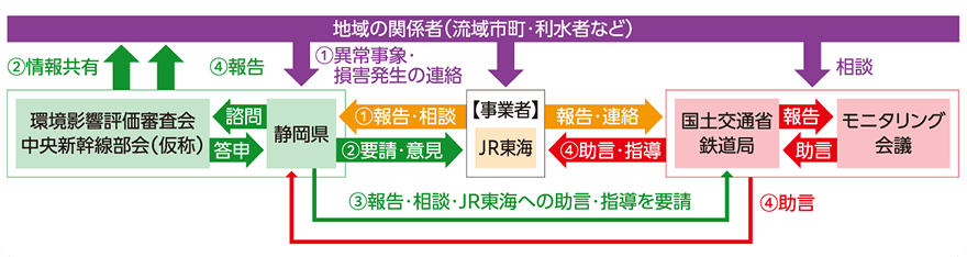 中央新幹線の異常事象・損害発生時における、地域の関係者、静岡県、JR東海、国土交通省鉄道局、モニタリング会議などの間での連絡・報告・助言・指導のルートを示した体制フロー図