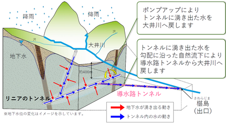 ポンプアップする図