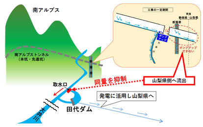 田代ダムの取水案の概要