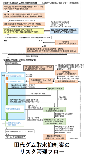 リスク管理フロー