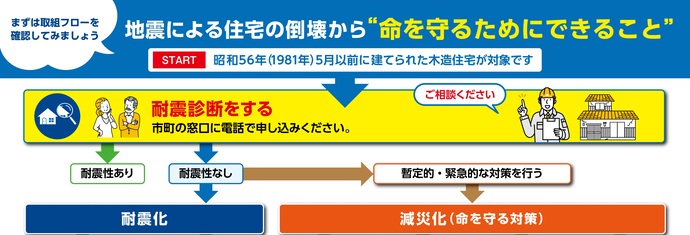 住宅の耐震改修フロー図