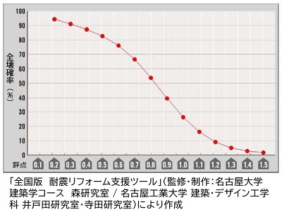 全壊確率のグラフ