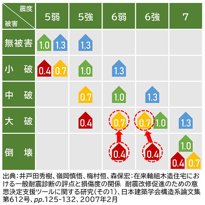 耐震化チャート