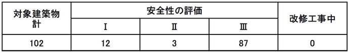 表:耐震診断の結果の内訳