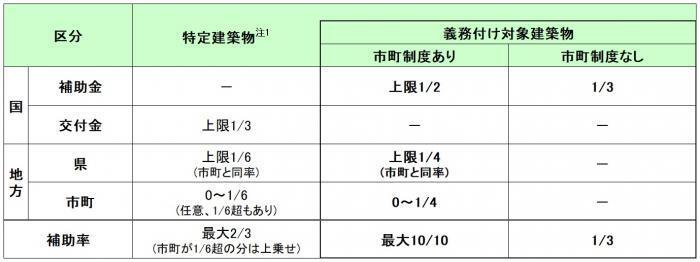 表:補強計画(設計)費用に対する補助