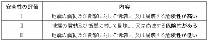 表:安全性の評価