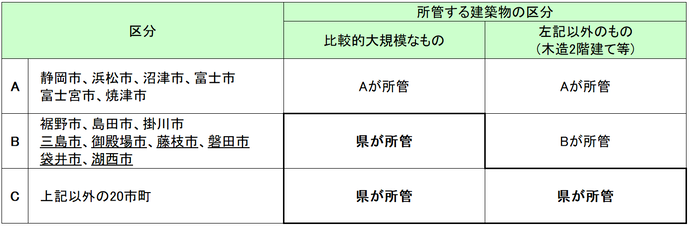 表:所管建築物の区分