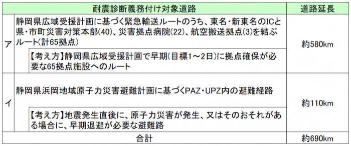 表:耐震診断義務付け対象道路