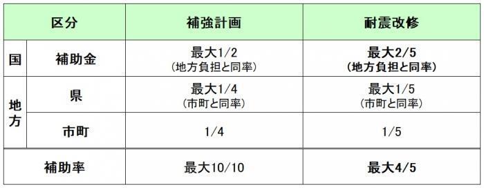表:補強計画(設計)、耐震改修費用 補助制度