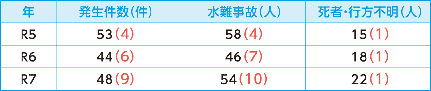 水難事故発生状況の表。R5年：発生件数53(4)件、水難事故58(4)人、死者・行方不明15(1)人。R6年：発生件数44(6)件、水難事故46(7)人、死者・行方不明18(1)人。R7年：発生件数48(9)件、水難事故54(10)人、死者・行方不明22(1)人。