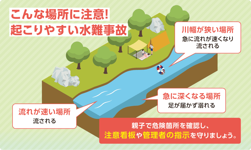 こんな場所に注意！起こりやすい水難事故（川幅が狭い場所・急に深くなる場所・流れが速い場所）