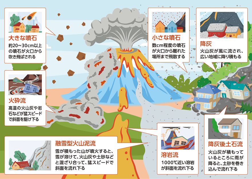 火山噴火による主な現象の図解(大きな噴石、火砕流、融雪型火山泥流、小さな噴石、降灰、溶岩流、降灰後土石流)