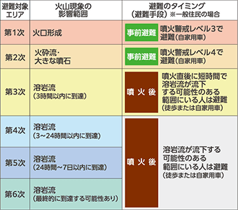避難対象エリア別の避難タイミング表。第1次(火口形成):事前避難・噴火警戒レベル3で避難(自家用車)。第2次(火砕流・大きな噴石):事前避難・噴火警戒レベル4で避難(自家用車)。第3次(溶岩流・3時間以内に到達):噴火後・短時間で流下する可能性のある範囲の人は避難(徒歩または自家用車)。第4次(3〜24時間以内)・第5次(24時間〜7日以内)・第6次(最終的に到達可能性あり):噴火後・溶岩流が流下する可能性のある範囲の人は避難(徒歩または自家用車)。