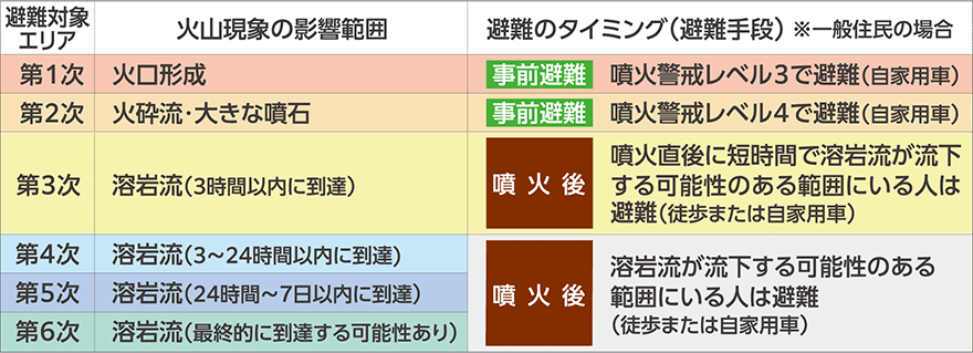 避難対象エリア別の避難タイミング表。第1次(火口形成):事前避難・噴火警戒レベル3で避難(自家用車)。第2次(火砕流・大きな噴石):事前避難・噴火警戒レベル4で避難(自家用車)。第3次(溶岩流・3時間以内に到達):噴火後・短時間で流下する可能性のある範囲の人は避難(徒歩または自家用車)。第4次(3〜24時間以内)・第5次(24時間〜7日以内)・第6次(最終的に到達可能性あり):噴火後・溶岩流が流下する可能性のある範囲の人は避難(徒歩または自家用車)。