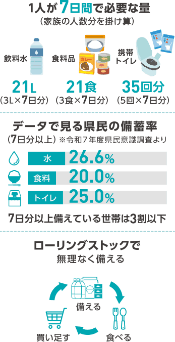 1人が7日間で必要な備蓄量(水21L・食料21食・携帯トイレ35回分)、県民の備蓄率データ(7日分以上は3割以下)、ローリングストックの仕組みについての図解