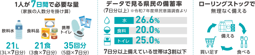 1人が7日間で必要な備蓄量(水21L・食料21食・携帯トイレ35回分)、県民の備蓄率データ(7日分以上は3割以下)、ローリングストックの仕組みについての図解