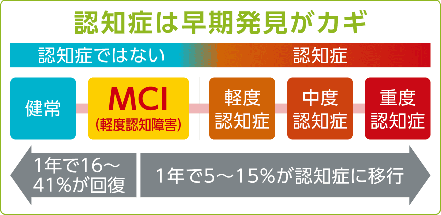認知症は早期発見がカギ」健常、MCI(軽度認知障害)、軽度・中度・重度認知症への進行度と、MCIから1年で16〜41%が回復し5〜15%が認知症へ移行する割合を示す図解