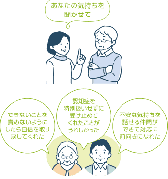 対話と当事者・家族の声の図解。左:「あなたの気持ちを聞かせて」。右:「できないことを責めないようにしたら自信を取り戻してくれた」「認知症を特別扱いせずに受け止めてくれたことがうれしかった」「不安な気持ちを話せる仲間ができて対応に前向きになれた」
