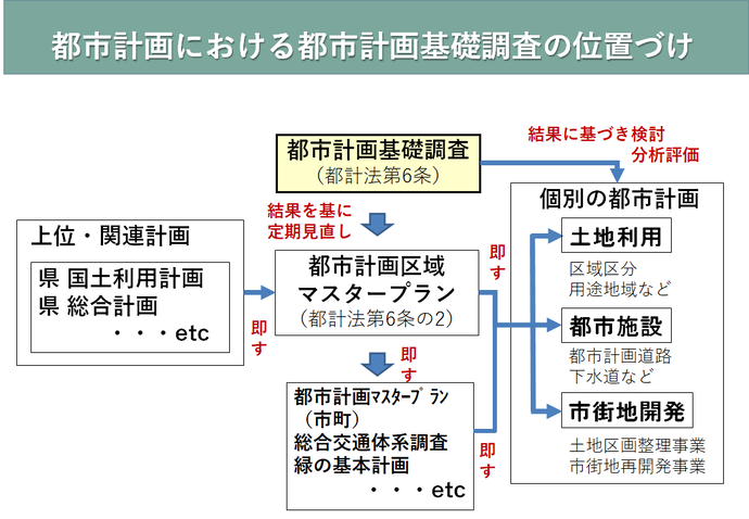 都市計画における都市計画基礎調査は都市計画マスタープランなど、都市計画の基礎となる調査です。